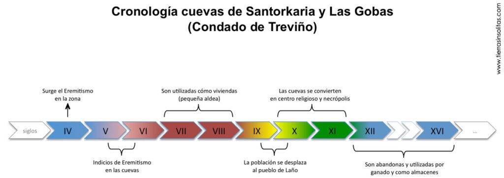 cronología de las gobas y santorkaria