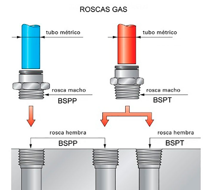 diferencias roscas gas BSPP BSPT