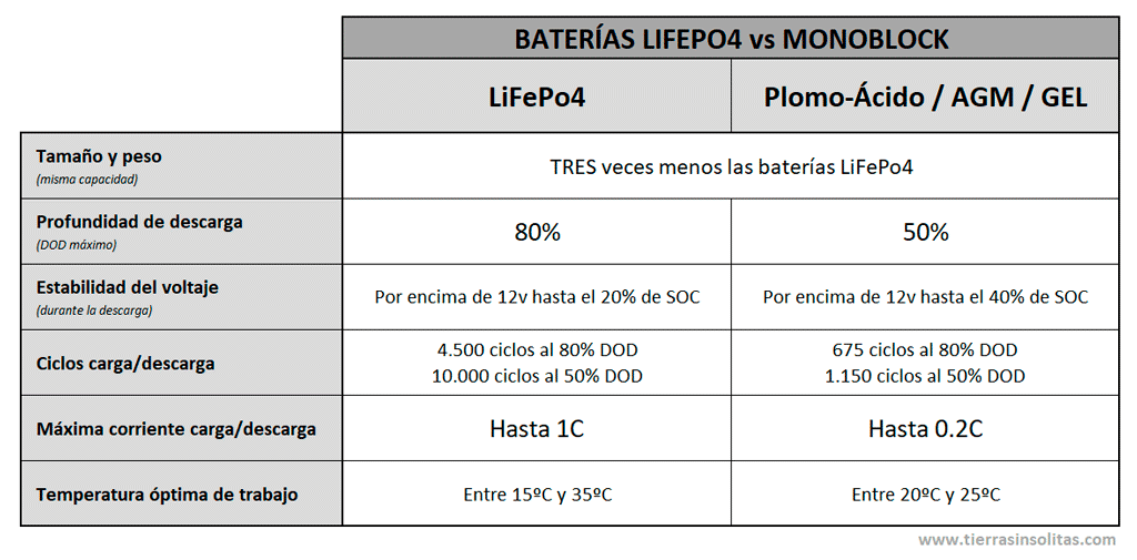 caracteristicas baterías lifepo4 vs monoblock