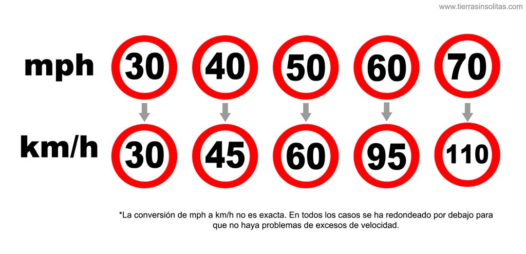 conversión velocidad mph a km/h