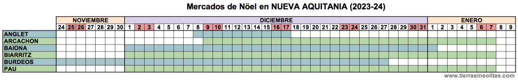 fechas mercados navidad país vasco francés 2023-2024