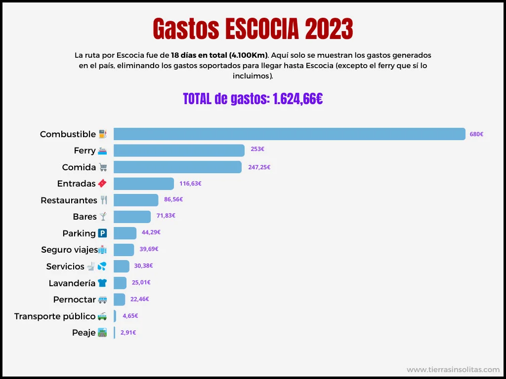 gastos viaje en autocaravana por escocia