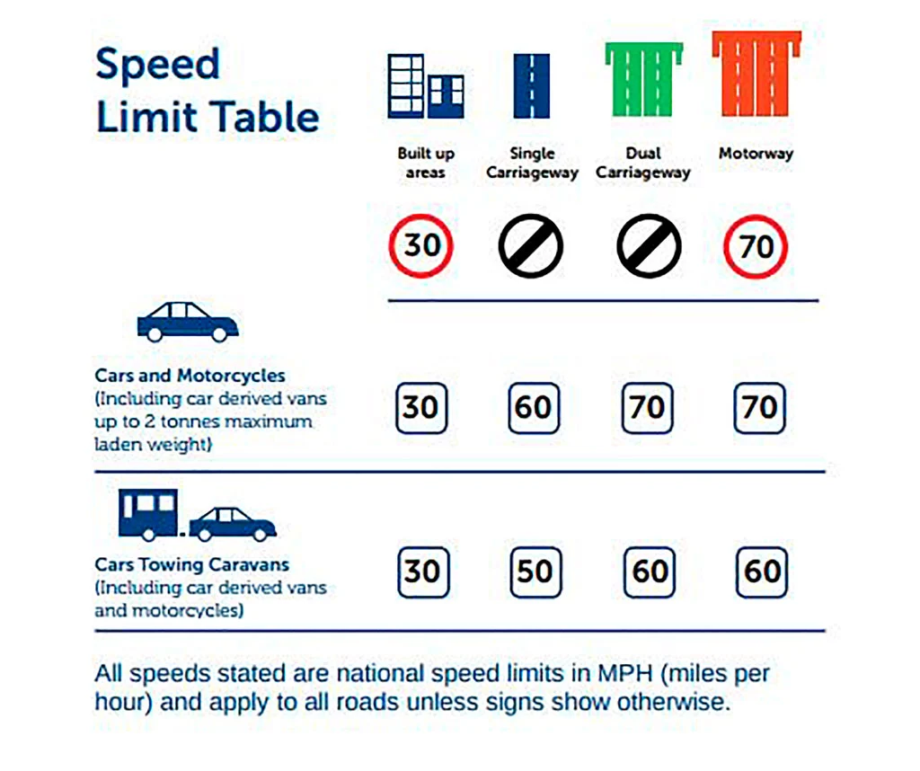 límites de velocidad en vías del reino unido